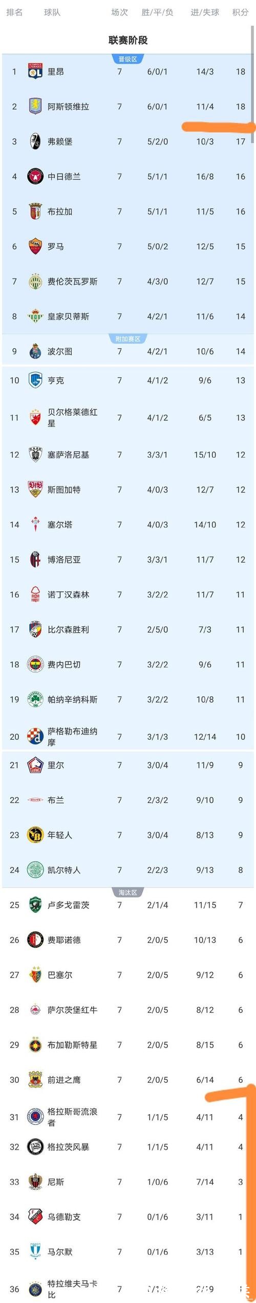 随着罗马2-0, 维拉1-0, 欧联杯最新积分榜出炉:2队已晋级, 6队已出局 随着罗马2-0, 维拉1-0, 欧联杯最新积分榜出炉:2队已晋级, 6队已出局