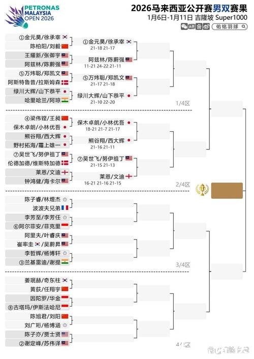 马来西亚羽毛球公开赛：国羽7胜2负 “梁王”爆冷出局